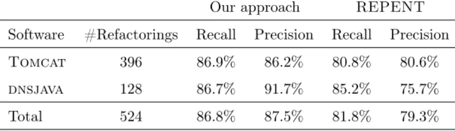 Table 4: Side-by-side comparison of the accuracy of our approach and REPENT