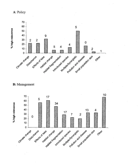 Fig. 2.4: Proportion of papers for each threatening process with: a) high relevance to 