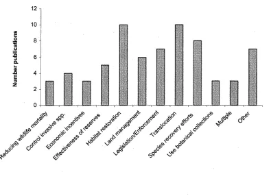Fig. 2.5: Number of = Total n publications that tested or reviewed a specific conservation action