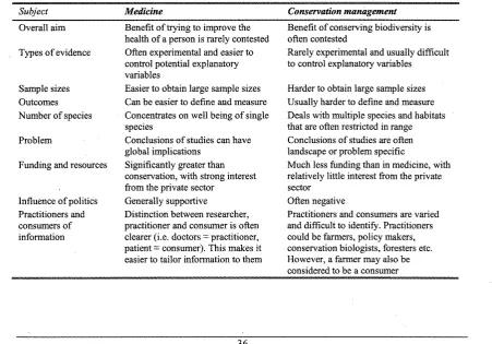 Table 3.2 Differences between medicine and conservation management. 