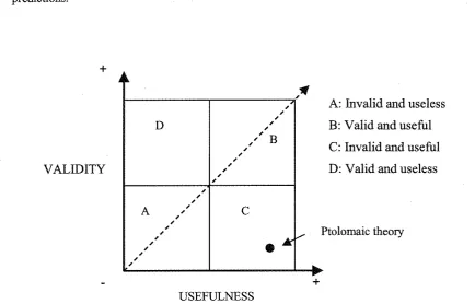 Fig. 4.4: The relationship between validity and usefulness of theory. There are four domains of: A: Invalid and useless; B: Valid and useful; C: Invalid and useful; D: Valid and useless