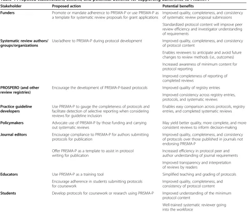 Table 4 Proposed stakeholders, actions, and potential benefits for supporting adherence to PRISMA-P