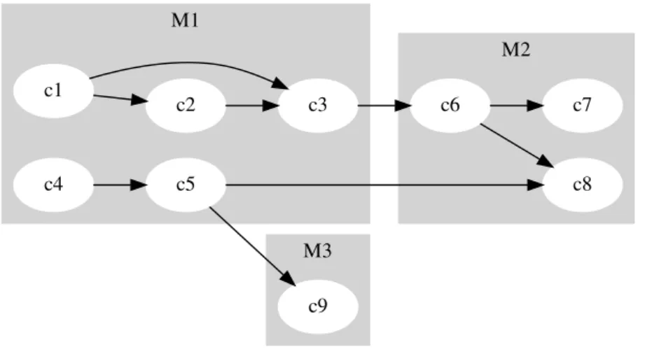 Figure 2.2: Example of a Module Dependency Graph used to represent the modular structure of a software system