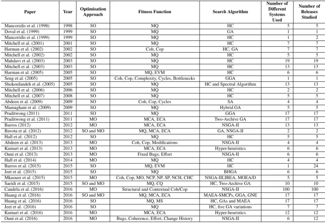 Table 2.1 Related work in search-based Software Modularisation sorted by year of publication