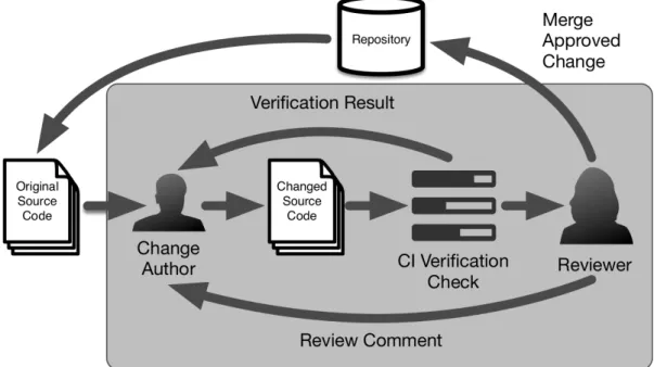 Figure 2.5: General process of modern code review