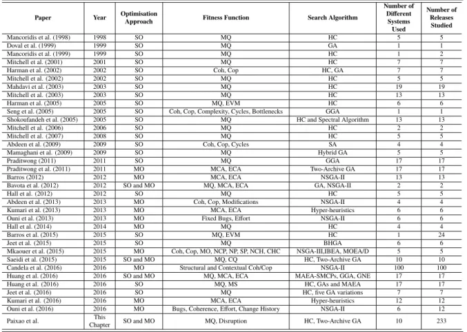 Table 3.1 Related work in search-based Software Modularisation sorted by year of publication