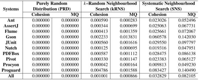 Table 3.3 Likelihood of finding a modular structure with superior measurements of structural cohesion/coupling than that produced by the systems’ developers, according to 3 search strategies