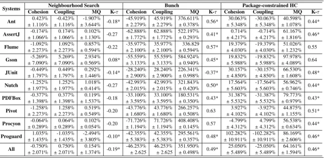 Table 3.4 Cohesion, Coupling and MQ results with standard deviation for Neighbourhood, Bunch and Package-constrained searches for improved modularisations