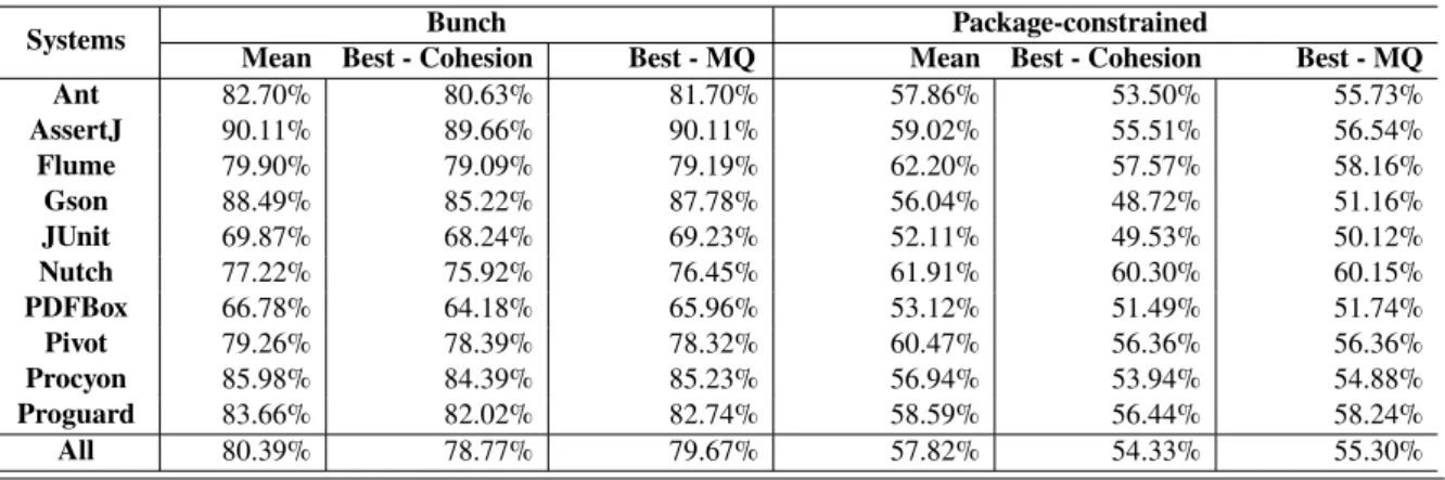 Table 3.5 Disruption to the modular structure caused by Bunch and Package-constrained search-based approaches for modularisation improvement