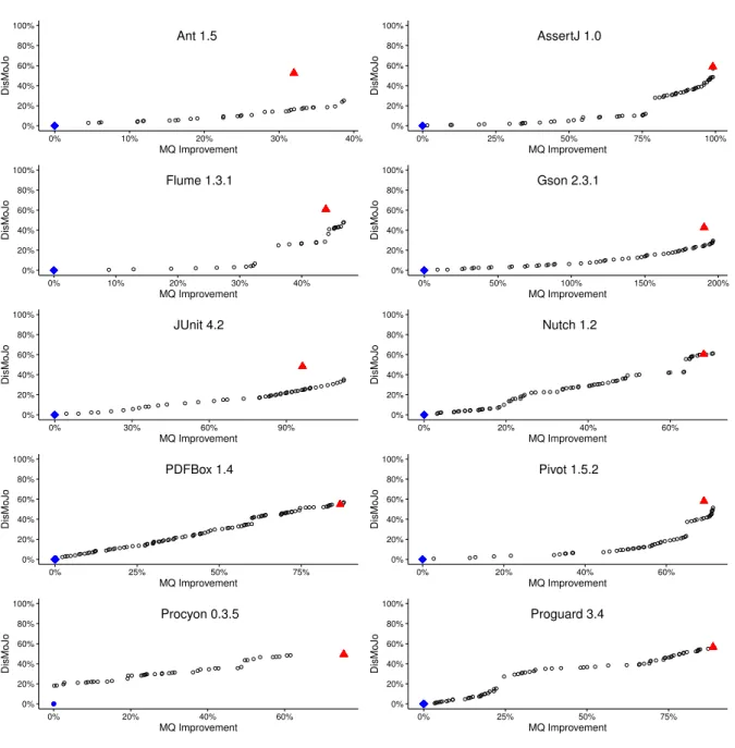 Figure 3.3: Pareto fronts reporting the trade-off between MQ and DisMoJo for the package- package-constrained multiobjective search