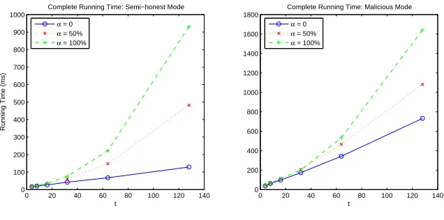 Fig. 5. Complete execution time. Left: Semi-honest mode. Right: Malicious mode.