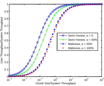 Fig. 6. Impact on user throughput (t = 64).