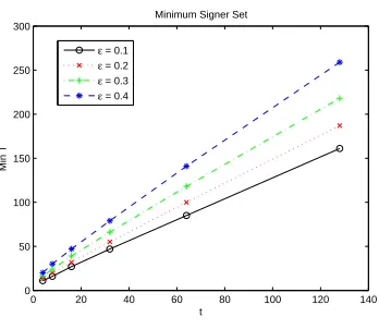 Fig. 7. Minimum number of signers to bound the client failure probability by ǫ/1000.