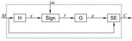 Fig. 1. Encryption with Signature
