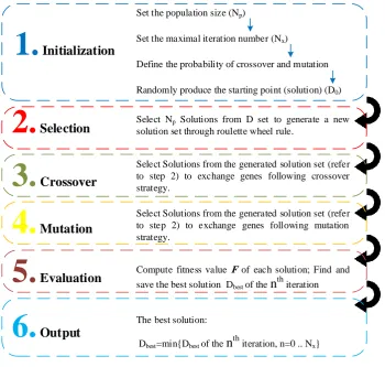 Fig4. The genetic algorithm (GA) procedure 
