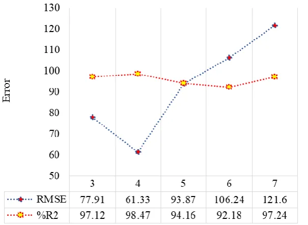 Fig6. Performance of DmGNn for different numbers of neurons (A: R2 statistic for the different number of DmGNn neurons; B: RMSE statistic for the different number of DmGNn neurons) 
