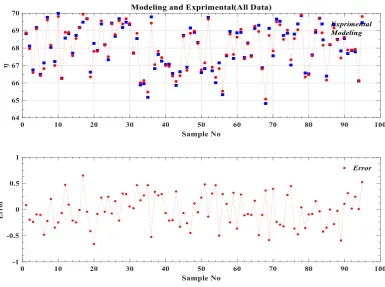 Figure 6. Comparison of experimental data and modeling for training stage (75 data) 