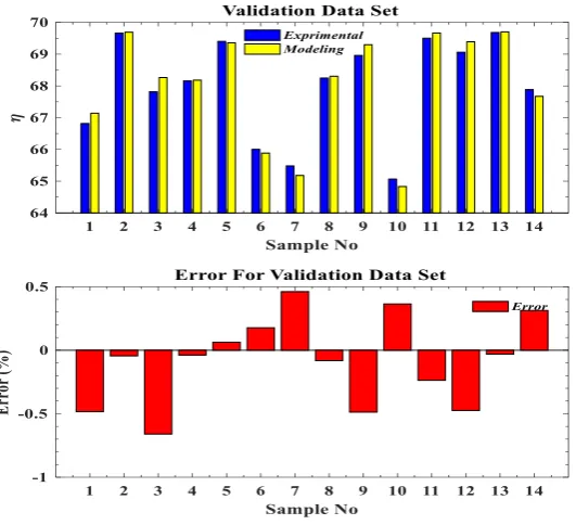 Figure 7. Comparison of experimental data and modeling for validation (14 data)  