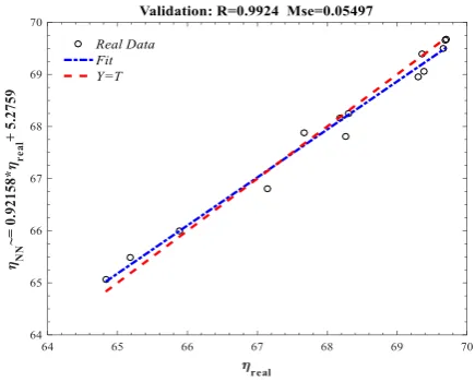 Figure 9. The regression line diagram for training data 