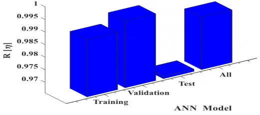 Figure 14. Mean Squared Error Diagram in Different epochs of Training Process for estimating the Boiler 
