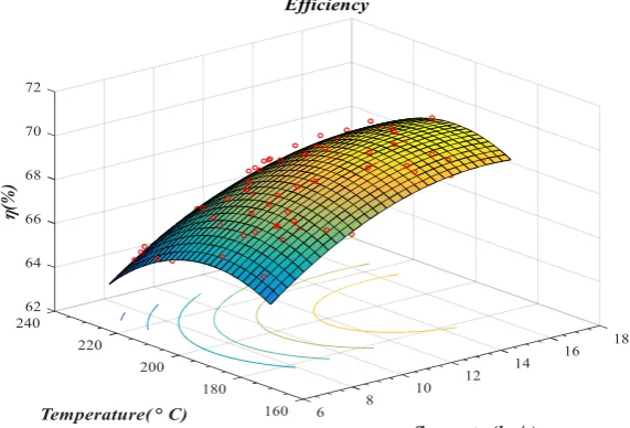 Figure 16. The fitted surface on the empirical data obtained from the boiler 