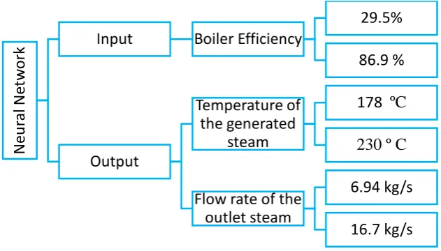 Figure 1. The upper and lower limit of input and output data for construction of a neural network model 