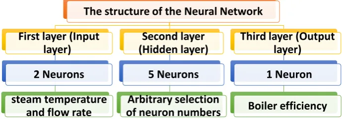 Figure 3. Triple layer neural network structure 