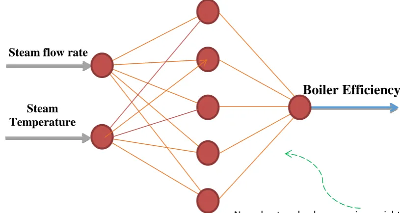 Figure 4. Sample schematic structure of a 2-5-1 neural network model: 2 neurons in the input layer, 5 