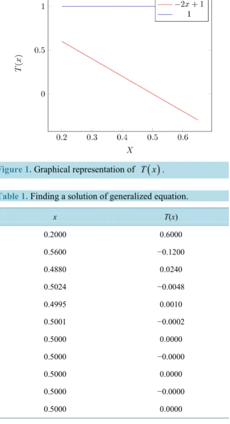 Table 1. Finding a solution of generalized equation.                