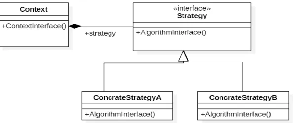 Figure 1 Strategy pattern [6] 