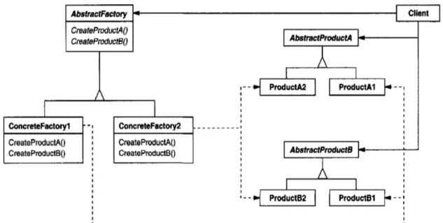 Figure 2 Abstract factory pattern [6] 