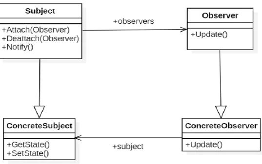 Figure 3 Observer pattern [6] 