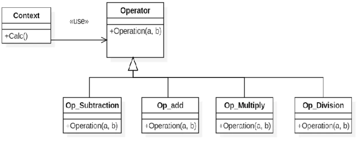 Figure 7 Restructured switch statement by applying strategy pattern 