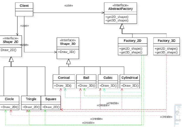 Figure 9 Reducing the complexity by applying an abstract factory pattern 