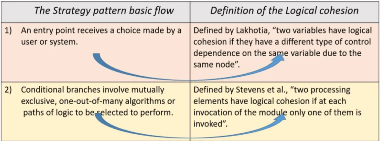 Figure 13 The relation between strategy design pattern and logical cohesion 