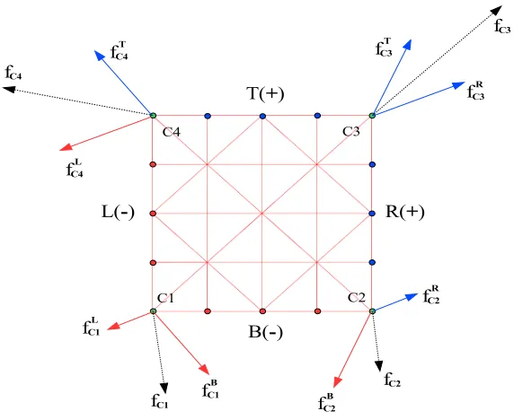 Figure 4: Discrete forces at the corners