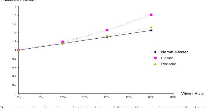 Figure 6: Comparison ofGGmatrix for analytical solution of Nemat-Nasser and numerically obtained results.