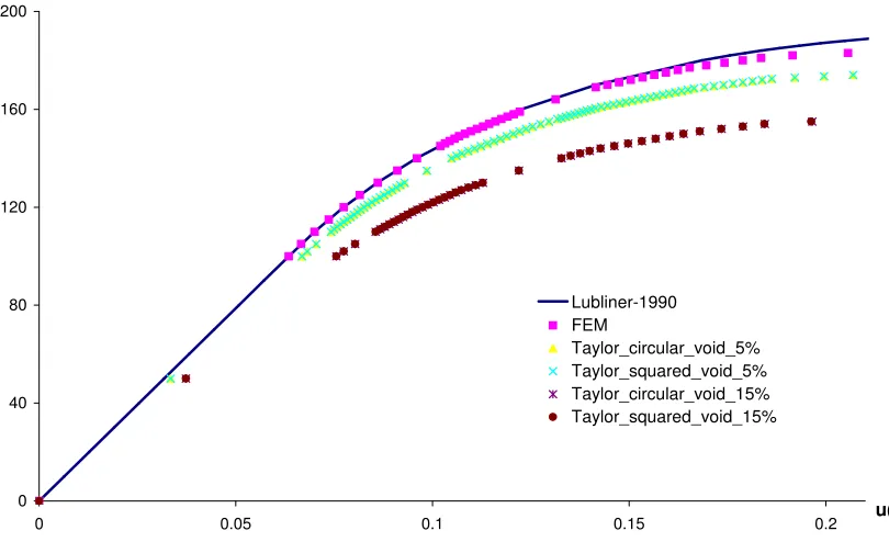 Figure 9: Microstructures for analysis of internally pressurised circular plate