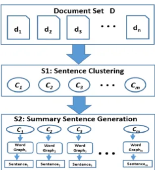 Fig. 2 High Level View of Summarization Approaches