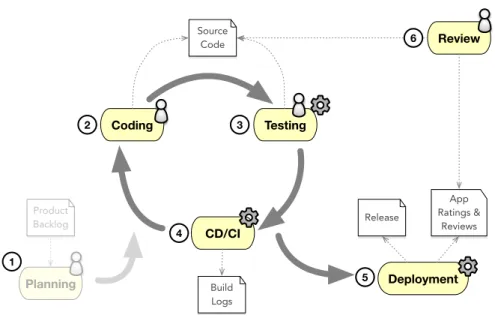 Fig. 1 Release Cycle
