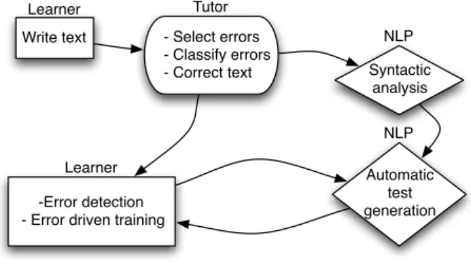 Figure 5: Evaluation of error sentence selection. Correlation of correct and wrong answers with respect to self-assessment of an item.