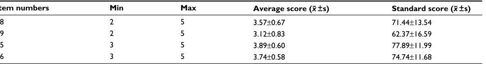 Table S3 The four practice items with the lowest scores