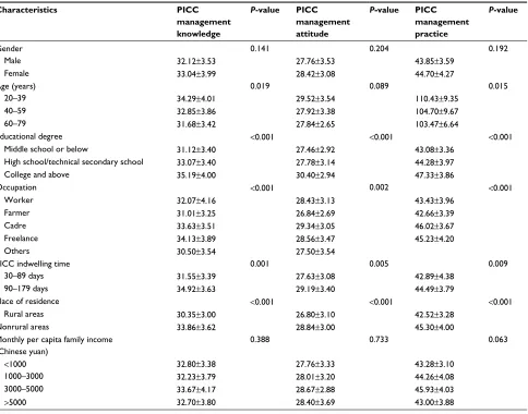 Table 2 Clinical factors affecting patient scores on knowledge, attitude, and practice toward the daily management of PICC