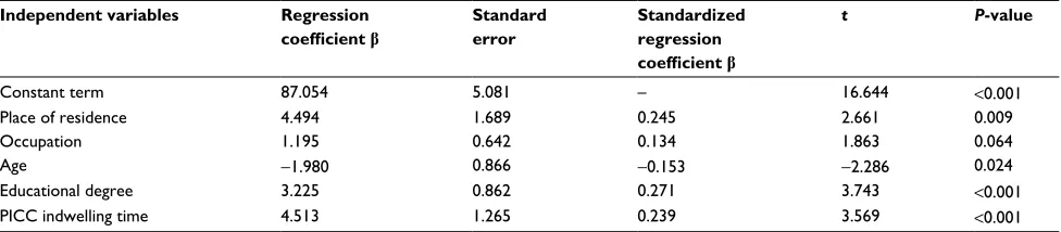 Table 3 Results of multiple stepwise linear regression analysis of factors influencing patient knowledge, attitude, and practice toward the daily management of PICC