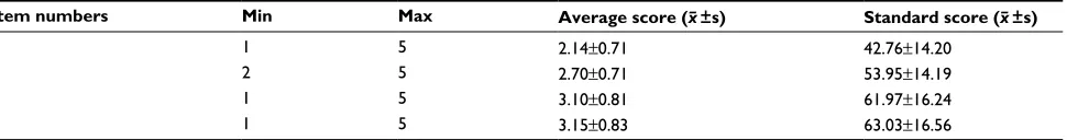 Table S1 The four knowledge items with the lowest scores