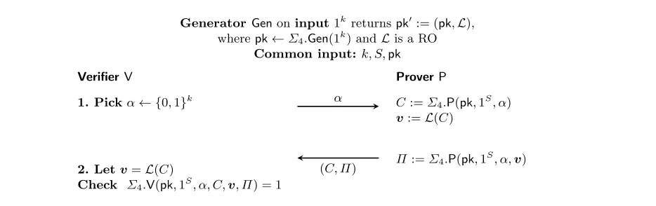 Fig. 4.1. The 2-messages (one-stage) PoSpace protocol Σ2 = (Gen, P, V).