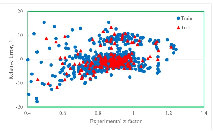 Fig. 5: Distribution of relative error of the proposed GMDH model  