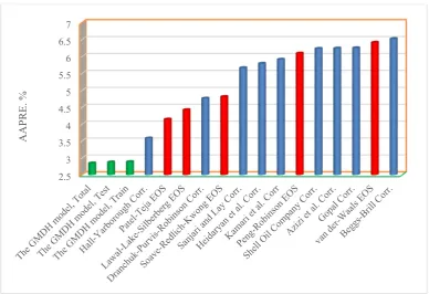 Fig. 6: RMSE of the existing correlations, EOSs, and GMDH models for predicting z-factor 