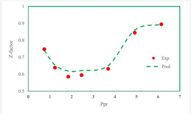 Fig 8. Cumulative frequency versus absolute relative error for existing models as well as the  proposed GMDH model for predicting gas compressibility factor  