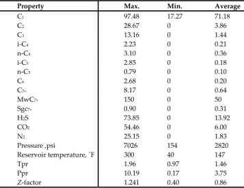 Table 1: The statistical parameters for the data used for z-factor modeling 